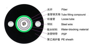 中心束管式輕鎧裝光纜與光纖收發器 構建現代通信系統的關鍵組件